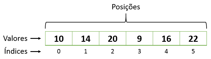 Estrutura de um array